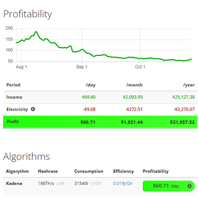Algoritmo 2079W del apretón de manos del minero 9Th/s de Antminer KA3 166T Bitmain Antminer HS3 HNS