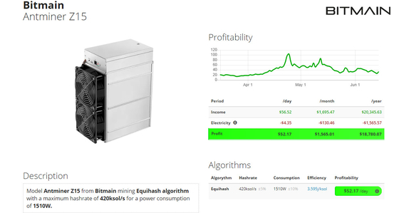 Altos mineros a estrenar de Blockchain de las ganancias del minero Z15 Bitmain Antminer Z15 420K