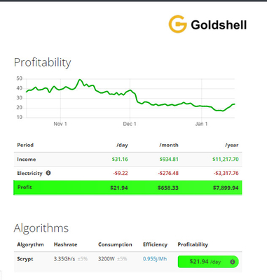 Minero 3.35G del NLG del dux LT6 de Shell Miner 3200W LTC del oro del algoritmo de Scrypt