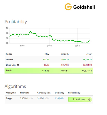 Favorable Goldshell Scrypt minero 2.45Gh 3100W del algoritmo de LT5