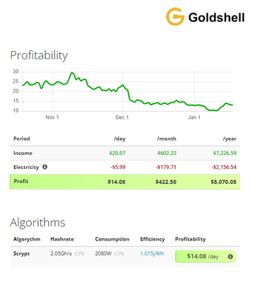 Algoritmo 2.05Gh 2080W Dogecoin Litecoin de Goldshell Asic LT5 Scrypt
